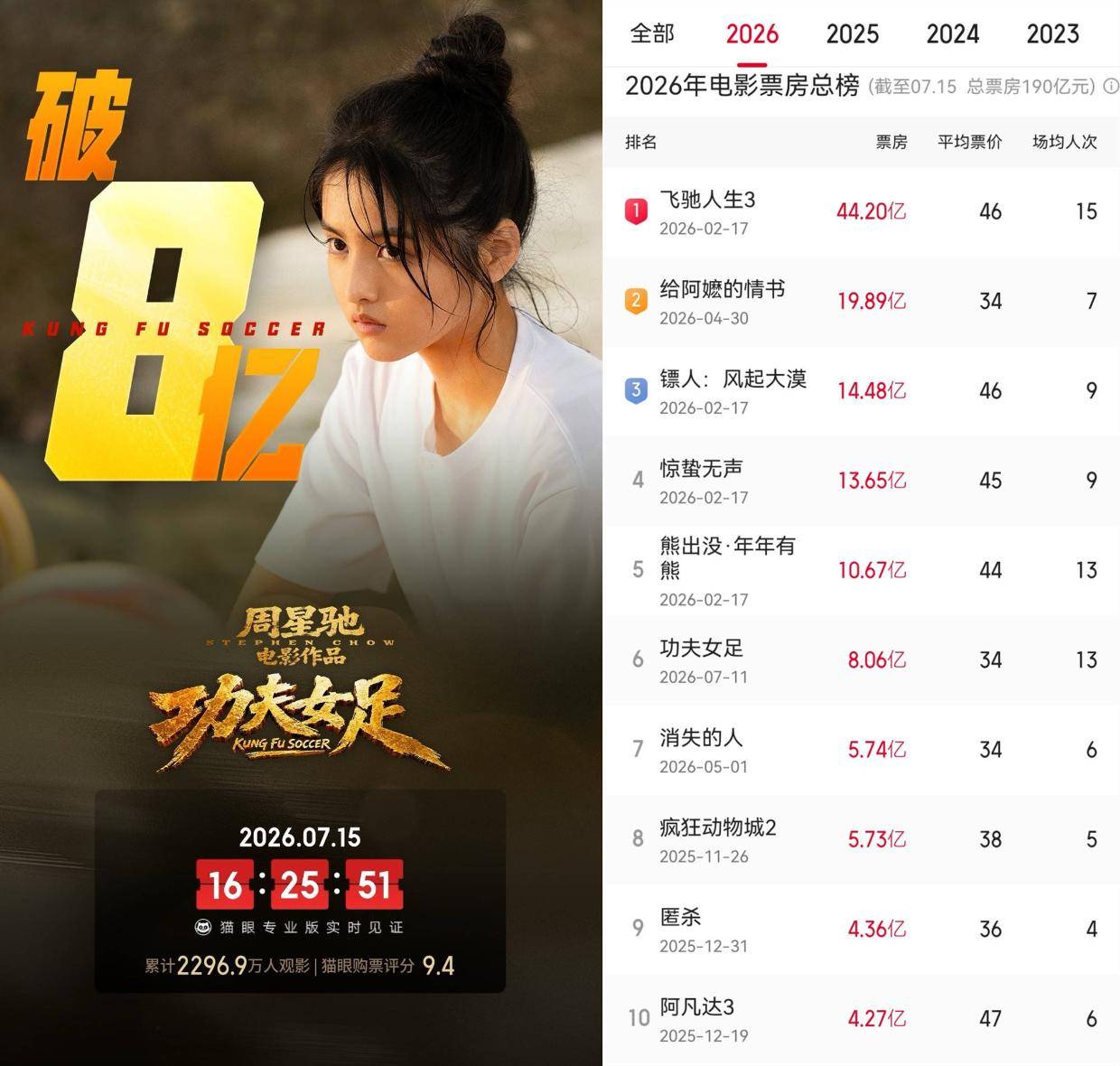 周星驰新片《功夫女足》上映第5天累计票房破8亿 稳居年度内地票房榜第六