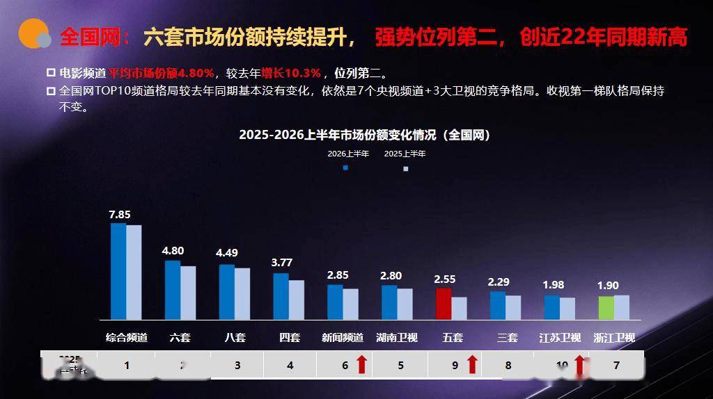 拆解 CCTV-6 电影频道行业环境下的独特媒体价值 携手全品类客户共创合作新思路