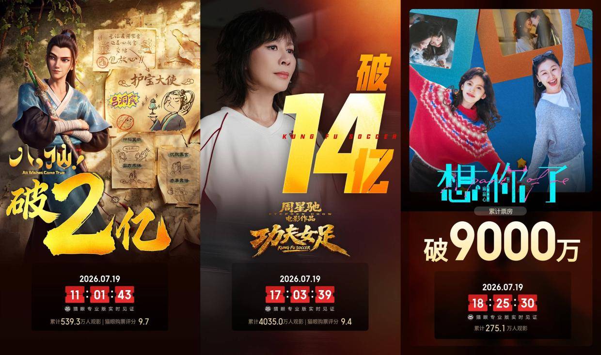 7.13-7.19内地一周票房报收15.1亿 《功夫女足》狂揽9.56亿两连冠累计票房14.57亿