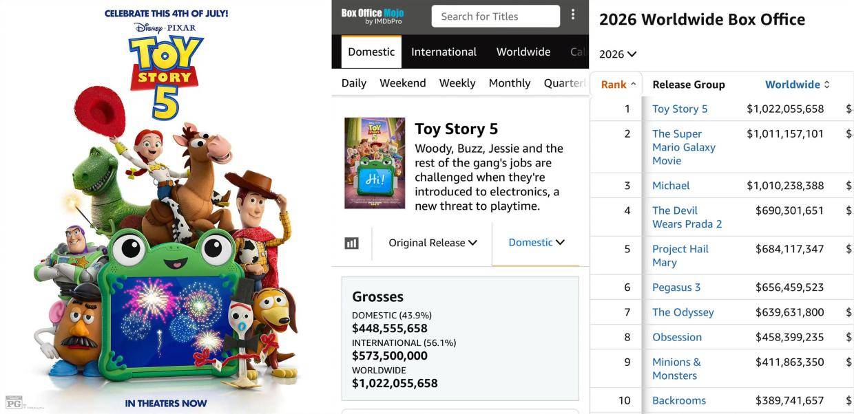 皮克斯新片《玩具总动员5》全球票房破10亿美元 成为今年第三部全球票房超10亿美元电影