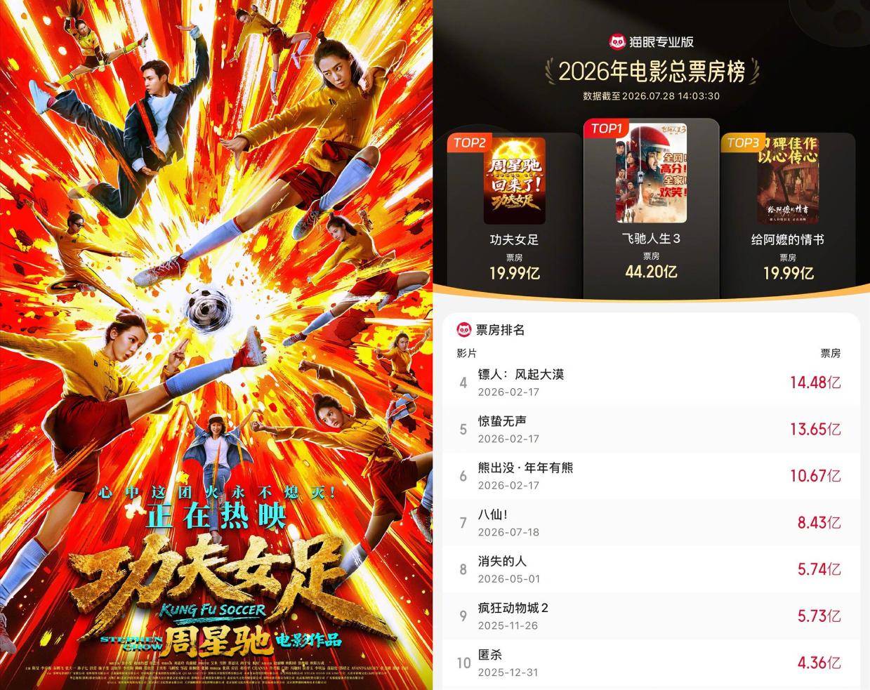 《功夫女足》累计票房超19.99亿 超《给阿嬷的情书》升至2026内地票房总榜第二