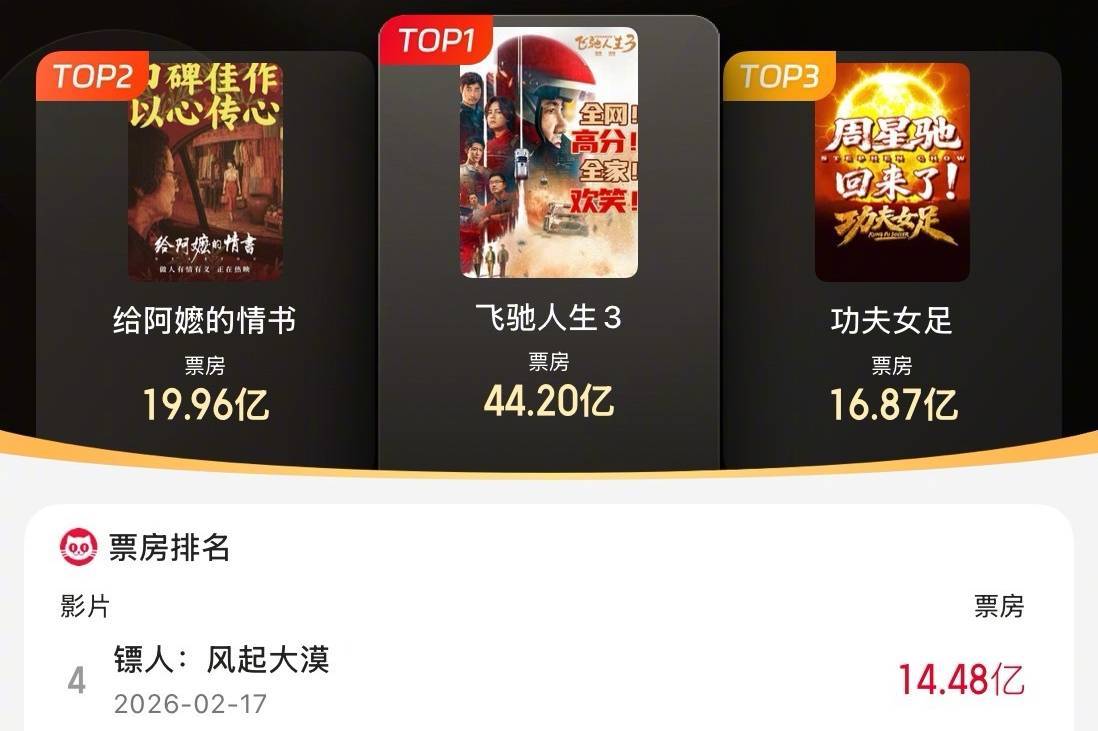 电影《八仙！》上映第6天累计票房超4.32亿 跻身2026年内地票房总榜前十